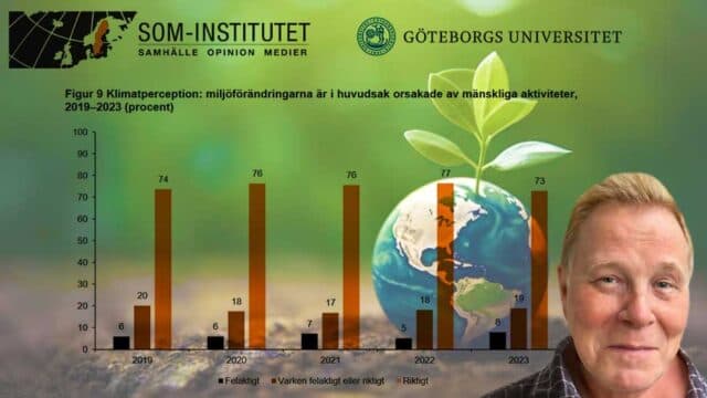 Artikelbild för artikeln: Oroande att bara var fjärde svensk ifrågasätter klimatalarmismen